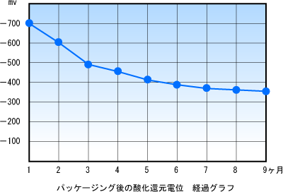 パッケージング後の水素抜け経過グラフ